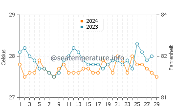 Tanque water temp chart in February