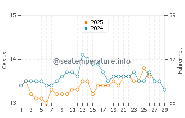 Tapia de Casariego water temp chart in February