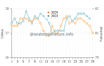 Tapilon water temp chart in February