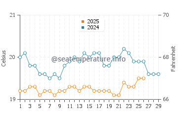 Tarajalejo water temp chart in February