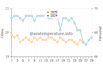 Tarajalillo water temp chart in February