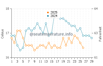 Temperatura del agua en Tarifa en febrero