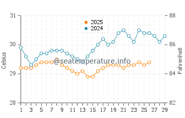Tarimbang water temp chart in February