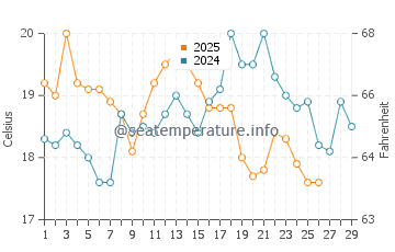 Taroona water temp chart in February