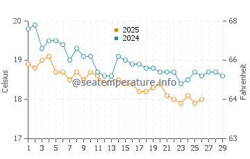 Tartus water temp chart in February