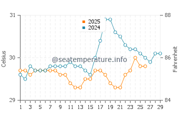 Tarus water temp chart in February