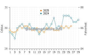 Tasikona water temp chart in February