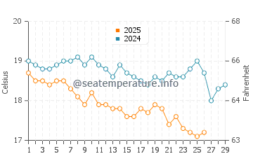 Temperatura del agua en Tasucu en febrero