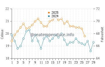 Tata Beach water temp chart in February