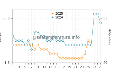 Tatamagouche water temp chart in February