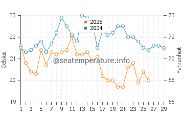 Temperature dell'acqua a Tathra a febbraio