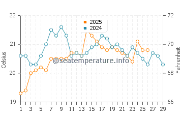 Taupo water temp chart in February