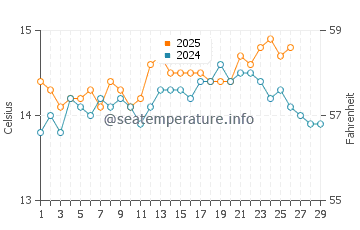 Temperatura del agua en Tavernes de la Valldigna en febrero