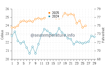 Tavernier water temp chart in February
