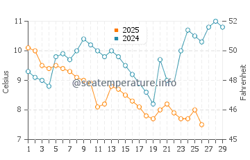 Tavsancil water temp chart in February