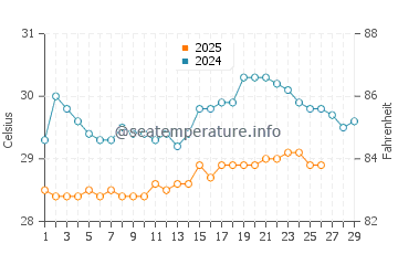 Tawangrejo water temp chart in February