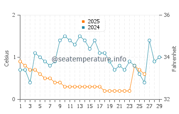 Tawas City water temp chart in February