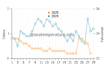 Tawas Point State Park water temp chart in February