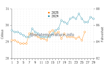 Tawau water temp chart in February