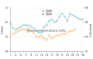 Tawui water temp chart in February