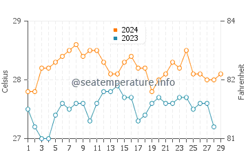 Tayaman water temp chart in February