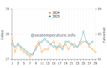 Tayasan water temp chart in February