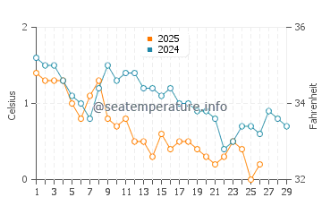Taylor Head water temp chart in February