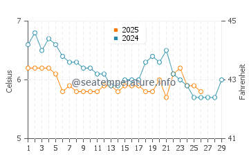 Temperature dell'acqua a Tayport a febbraio