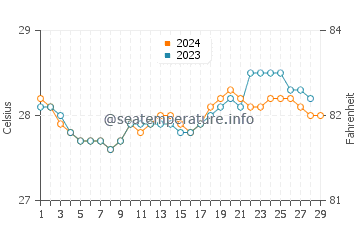 Taytayan water temp chart in February