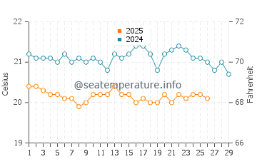 Tazacorte water temp chart in February