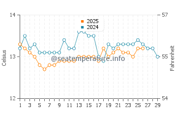 Tazones beach water temp chart in February