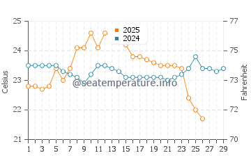 Temperatura del agua en Tecolutla en febrero