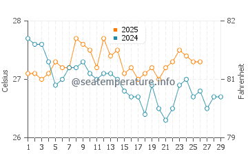 Tecoman water temp chart in February