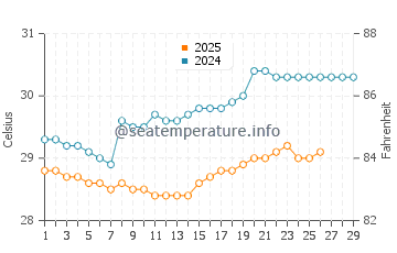 Tegal water temp chart in February