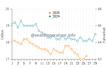 Tekirova water temp chart in February