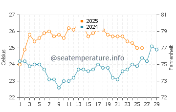 Temperature dell'acqua a Telchac Puerto a febbraio