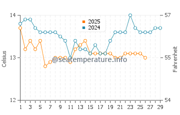 Tellaro water temp chart in February