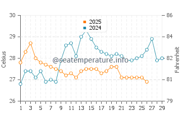 Temperature dell'acqua a Tema a febbraio