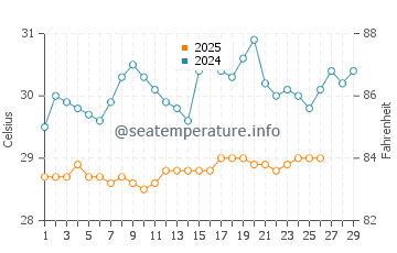 Temperatura vode u Temana u veljači