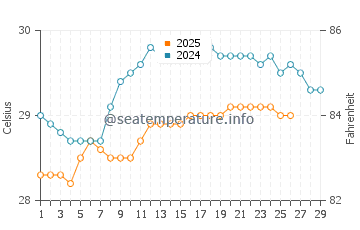 Tembol water temp chart in February