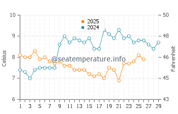 Temperature dell'acqua a Tenby a febbraio