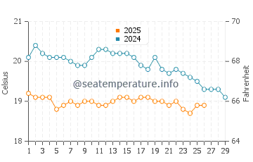 Tenesar water temp chart in February