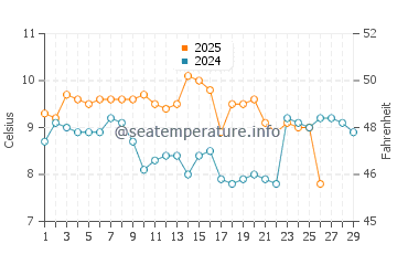 Tenno water temp chart in February