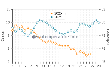 Tepecik water temp chart in February