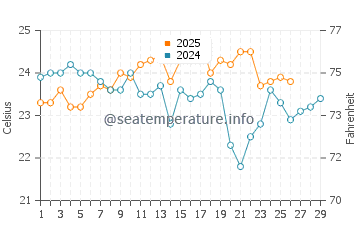 Wassertemperatur Tequesta im Februar