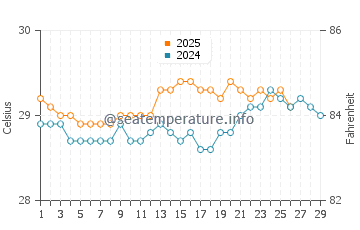 Ternate water temp chart in February