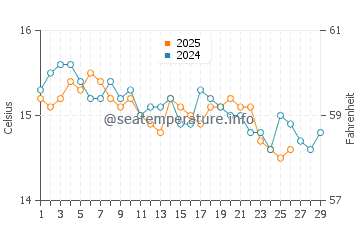 Terracina water temp chart in February