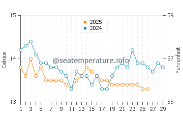 Wassertemperatur Terrizzo im Februar