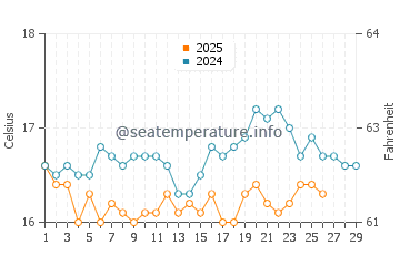 Temperature dell'acqua a Tétouan a febbraio