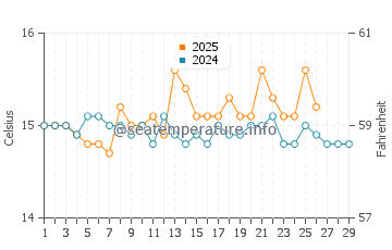 Wassertemperatur Teulada im Februar
